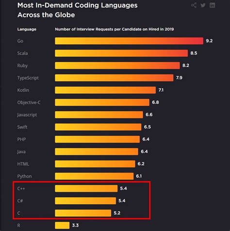 reddit programming languages|highest paying programming languages reddit.